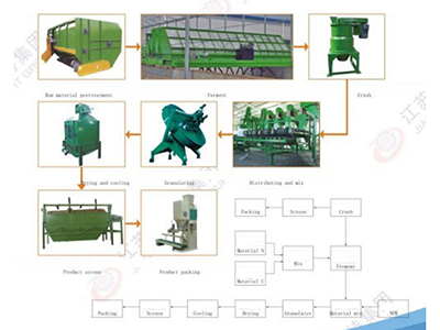 Organic Fertilizer Equipment